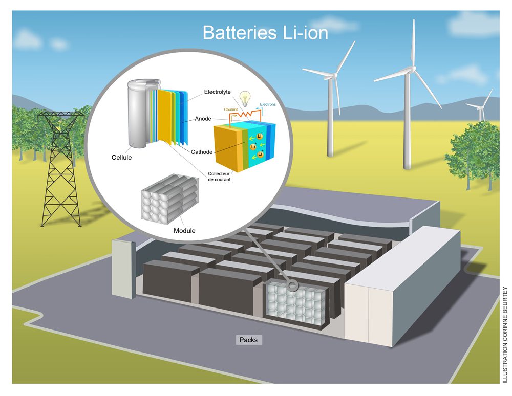 découvrez les solutions innovantes pour le stockage d'énergie renouvelable, essentielles à la transition énergétique. explorez les technologies et les meilleures pratiques pour un avenir durable et écoresponsable.