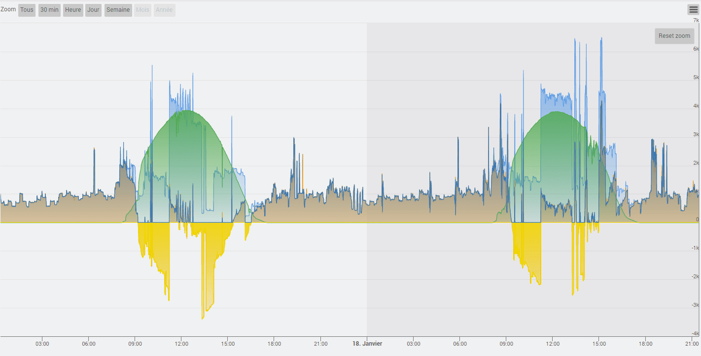 optimisez votre production d'énergie solaire avec notre service de suivi énergie photovoltaïque. suivez en temps réel la performance de vos panneaux solaires, recevez des analyses détaillées et maximisez vos économies d'énergie. découvrez comment bénéficier d'une énergie propre et renouvelable.