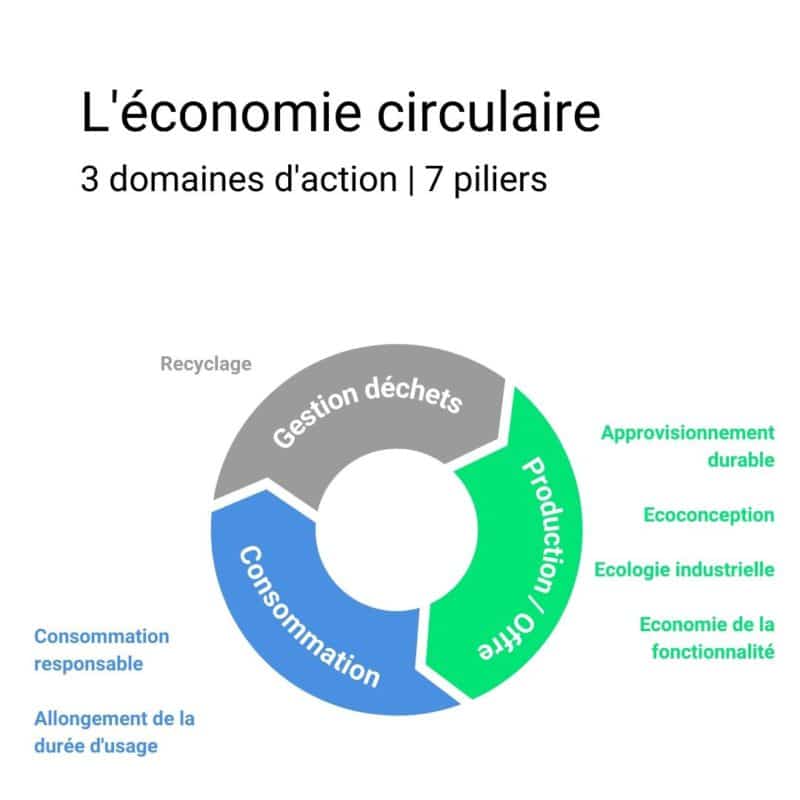 découvrez les tendances émergentes de l'économie circulaire en 2024, qui façonnent un avenir durable. explorez les innovations, stratégies et pratiques qui transforment les industries tout en réduisant le gaspillage et en optimisant les ressources.