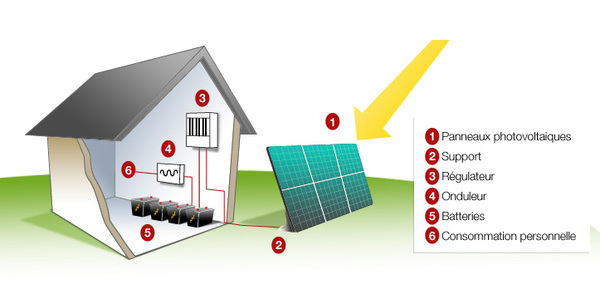 découvrez les avantages des systèmes photovoltaïques isolés pour produire votre propre électricité. idéals pour les zones non reliées au réseau, ces solutions écologiques permettent d'optimiser votre autonomie énergétique tout en réduisant votre impact environnemental.
