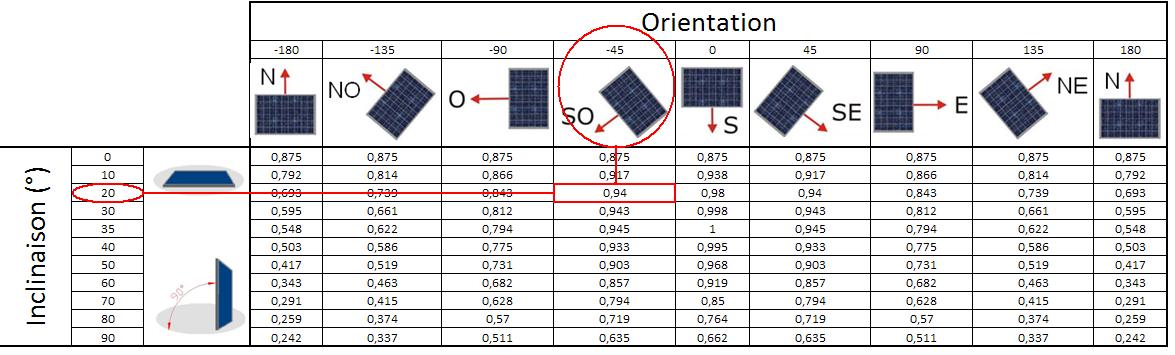 découvrez tout sur le rendement des panneaux photovoltaïques : comment optimiser leur efficacité, les facteurs influençant leur production d'énergie et les technologies innovantes pour maximiser votre investissement solaire.