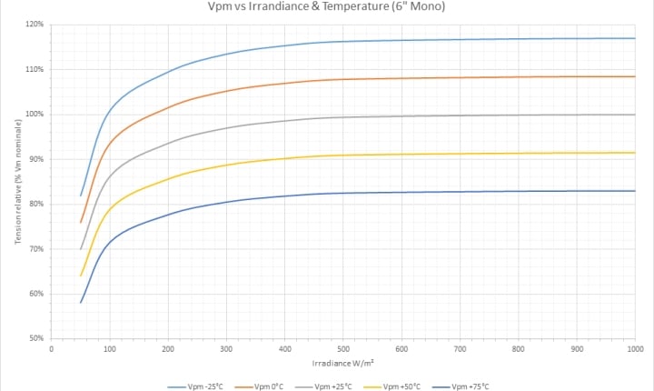 découvrez comment maximiser le rendement de votre panneau photovoltaïque. apprenez les facteurs influençant la production d'énergie solaire et les meilleures pratiques pour optimiser l'efficacité de votre installation. profitez de conseils d'experts pour améliorer la rentabilité de votre investissement énergétique.