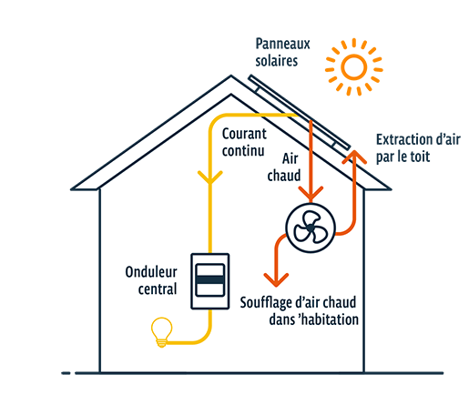 découvrez l'aérovoltaïque, une technologie innovante alliant production d'énergie solaire et efficacité énergétique. apprenez comment ce système révolutionnaire transforme l'air en électricité, tout en réduisant les impacts environnementaux. explorez ses applications et son potentiel pour un avenir durable.