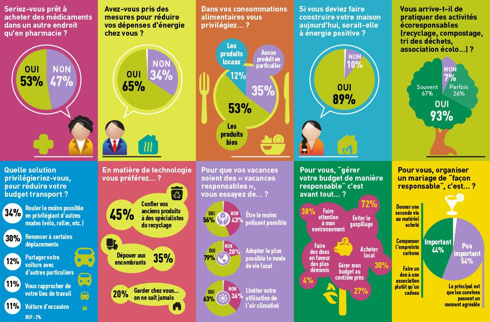 découvrez l'importance de la consommation responsable et comment adopter des pratiques écoresponsables pour réduire votre impact environnemental tout en favorisant un mode de vie durable et éthique.