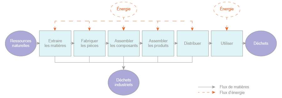 découvrez comment l'économie circulaire transforme nos modes de consommation en optimisant l'utilisation des ressources et en réduisant les déchets. adoptez des pratiques durables pour un avenir plus vert.