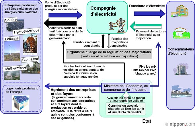 découvrez tout sur les énergies renouvelables et les tarifs associés. informez-vous sur les différentes sources d'énergie durable, leurs avantages économiques et leur impact environnemental, et trouvez les meilleures options pour réduire vos coûts énergétiques tout en préservant la planète.