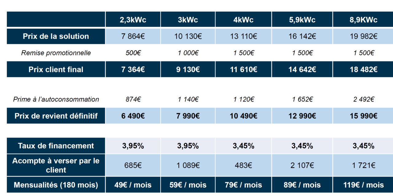 découvrez comment réduire vos coûts liés à l'énergie solaire grâce à des conseils pratiques et des solutions innovantes. optimisez vos dépenses et tirez le meilleur parti de votre investissement dans l'énergie renouvelable.