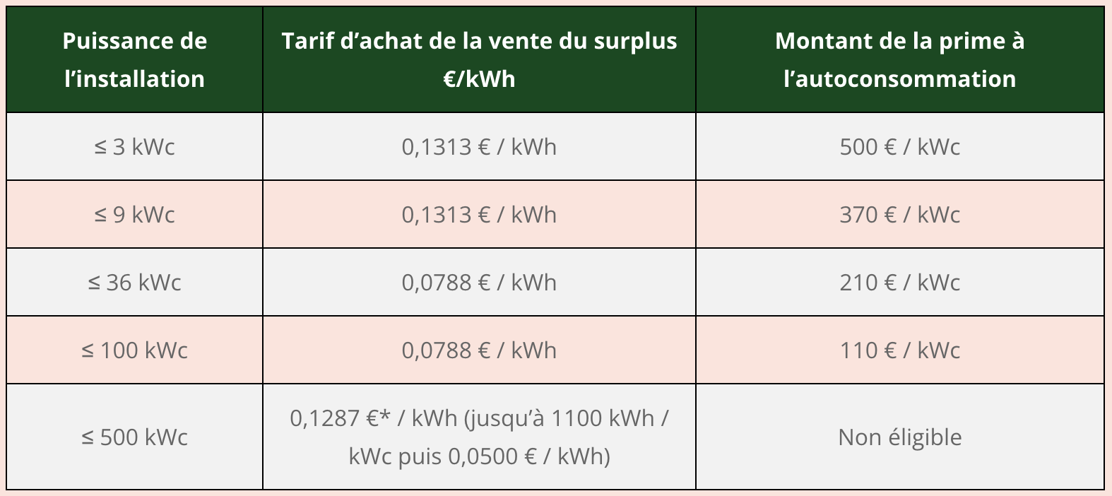 découvrez tout ce qu'il faut savoir sur les tarifs de rachat photovoltaïque en 2025. optimisez votre investissement solaire et informez-vous sur les subventions, les nouvelles réglementations et les meilleures options pour rentabiliser votre production d'énergie renouvelable.