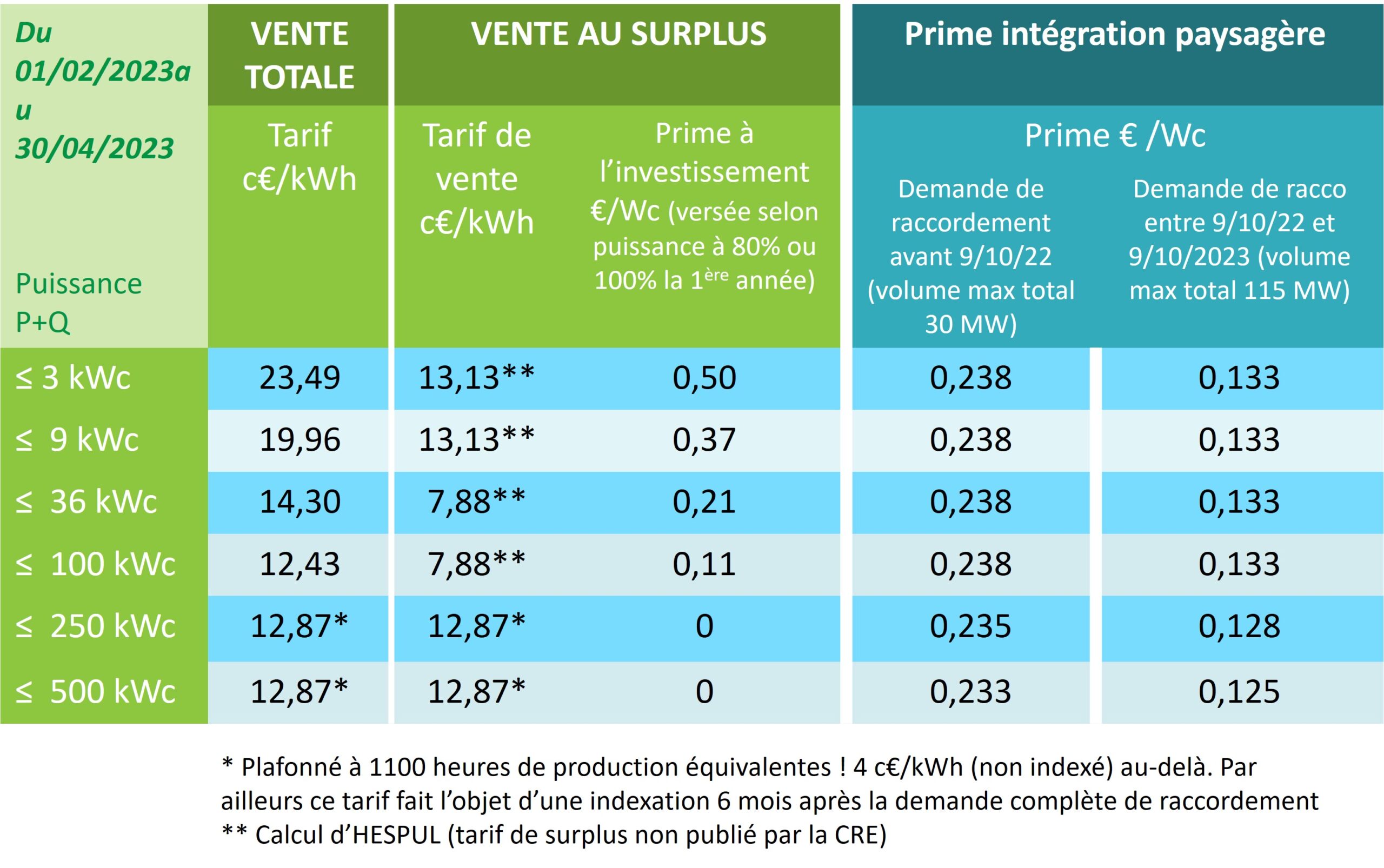 découvrez les tarifs de rachat pour l'énergie photovoltaïque en 2025. informez-vous sur les opportunités d'investissement, les aides disponibles et les tendances du marché solaire pour maximiser vos revenus grâce à l'énergie renouvelable.